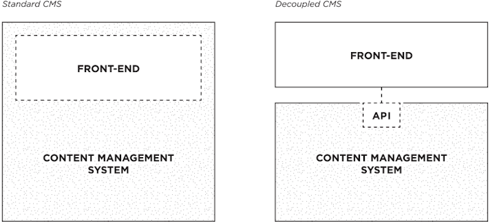 Diagram of Decoupled CMS and Front-End
